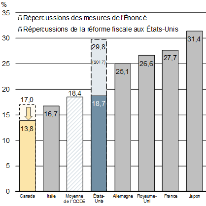 Comparaison des taux effectifs marginaux d'imposition sur les nouveaux investissements, au Canada et dans les pays du G7, en 2018 - Voir le paragraphe précédent pour plus de détails.