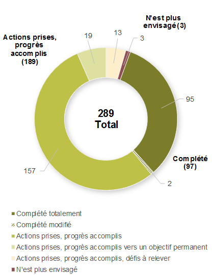 Figure 1 Figure 1 – Engagements figurant dans les lettres de mandat (novembre 2015) - Voir le paragraphe précédent pour plus de détails.