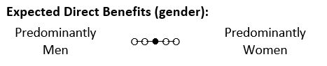 Gender composition of benefitting group: Broadly gender-balanced