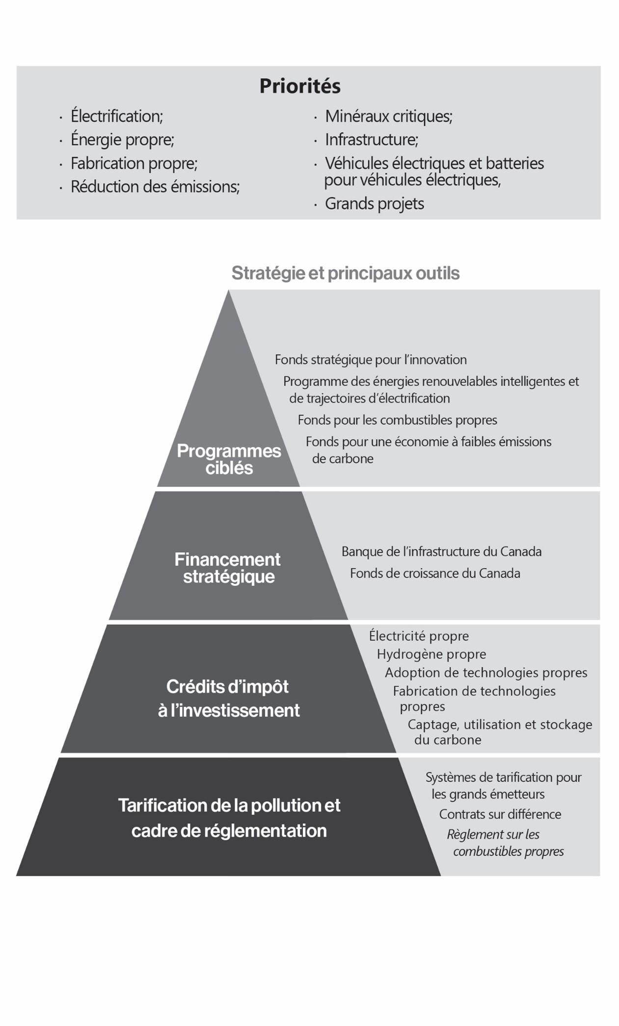 Figure 3.1 : Le plan du Canada pour une économie propre 