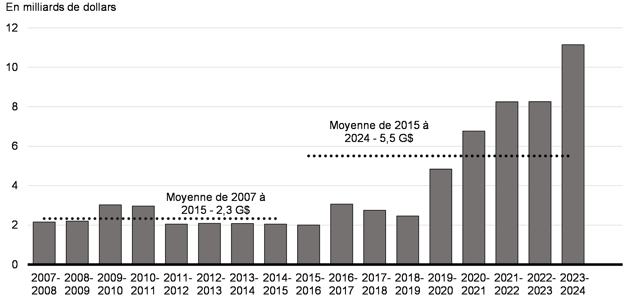 Graphique 1.1 : Investissements fédéraux dans le logement depuis la crise financière mondiale en 2008