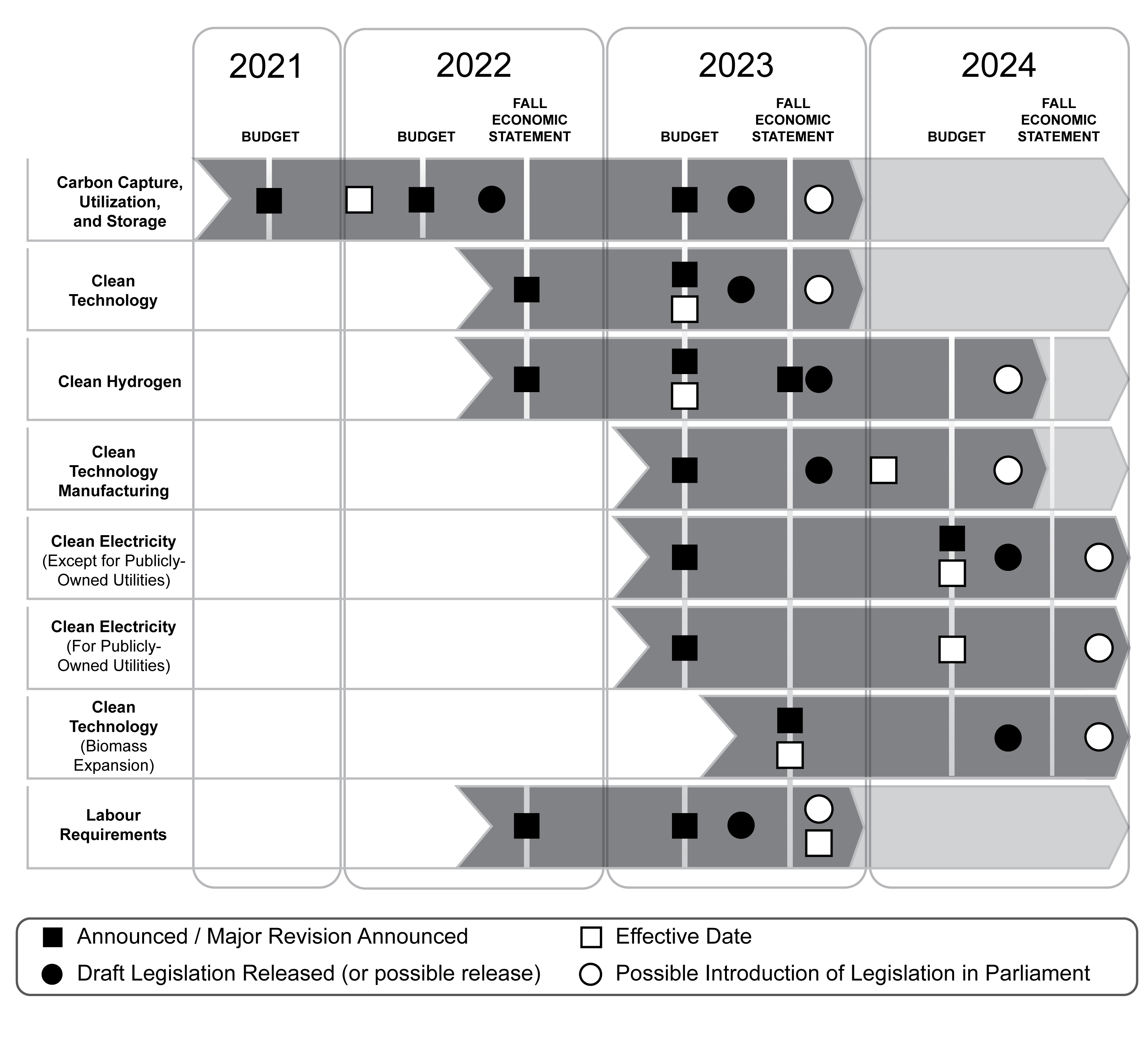 Figure 3.3: Delivery  and Implementation Timeline for Investment Tax Credits