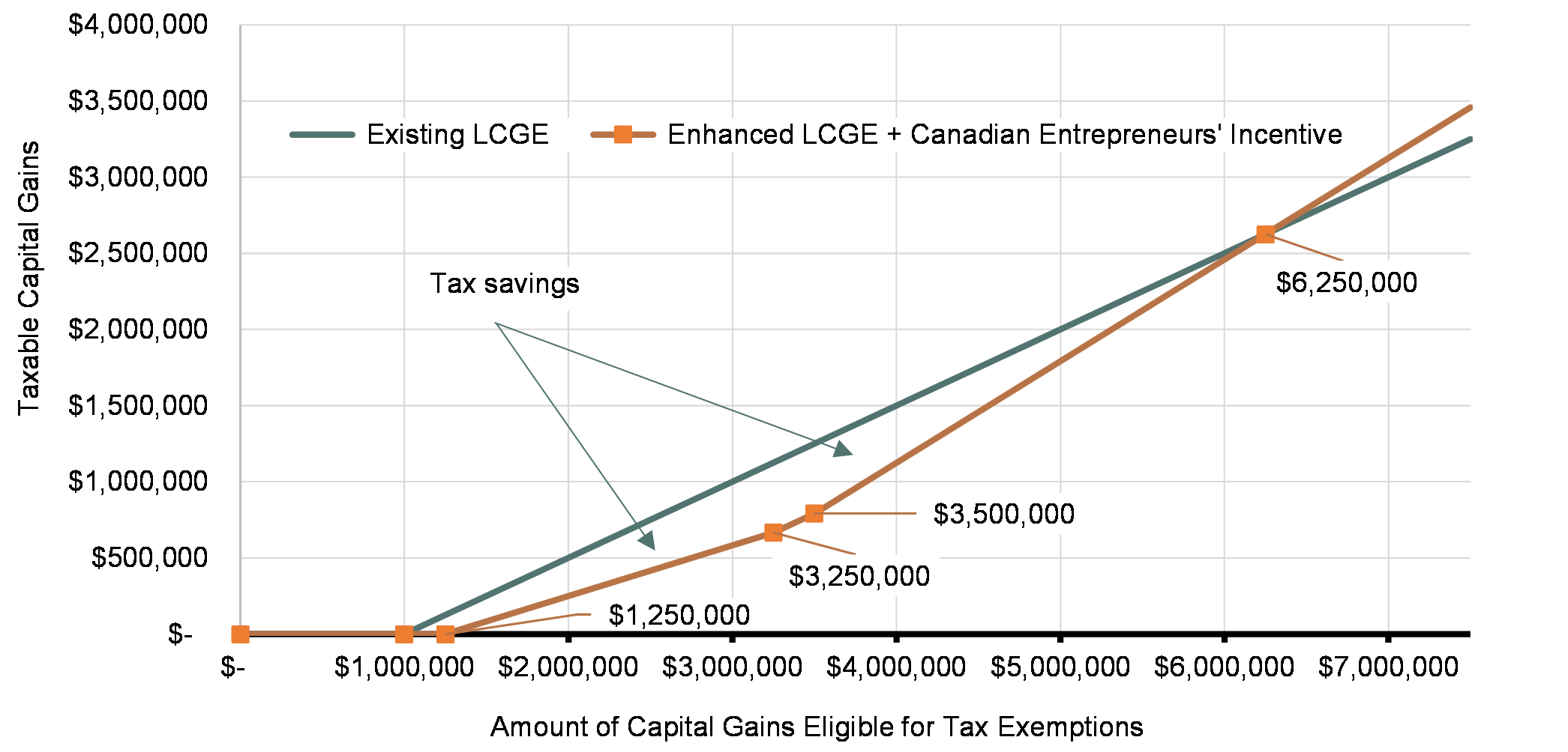 Chart 1: The Canadian Entrepreneurs' Incentive Will Reduce Taxes on Capital Gains up to $6.25 million