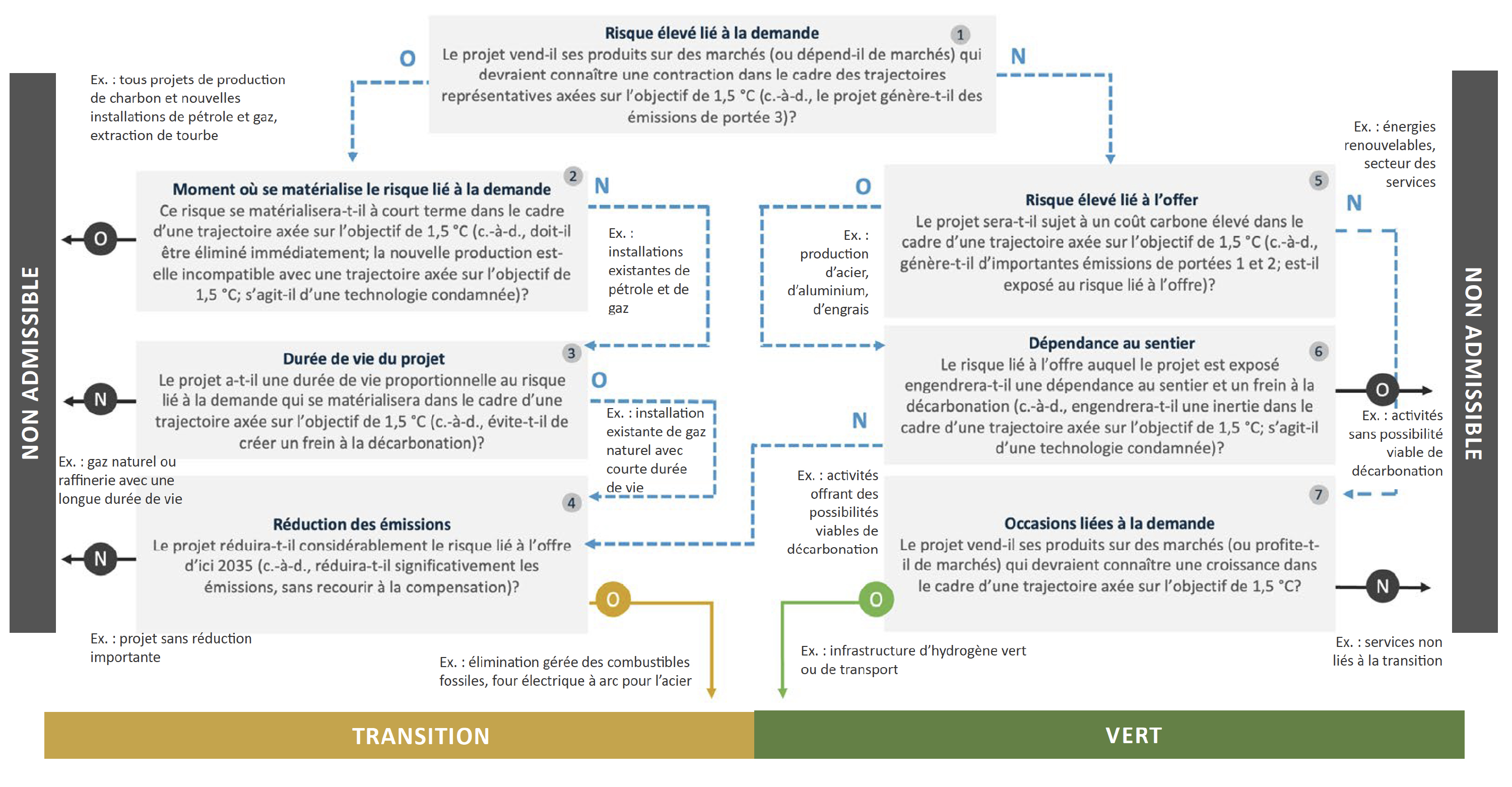 Cadre de  classification du Rapport sur la feuille de route de la taxonomie du CAFD