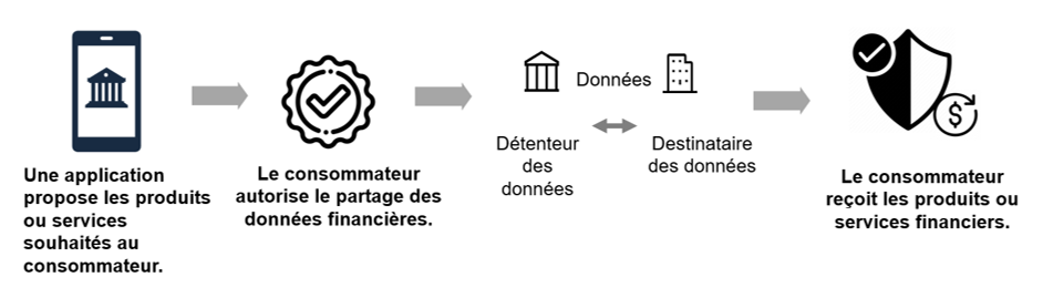 Figure 1.1 : Méthode de fonctionnement des  services bancaires axés sur les consommateurs