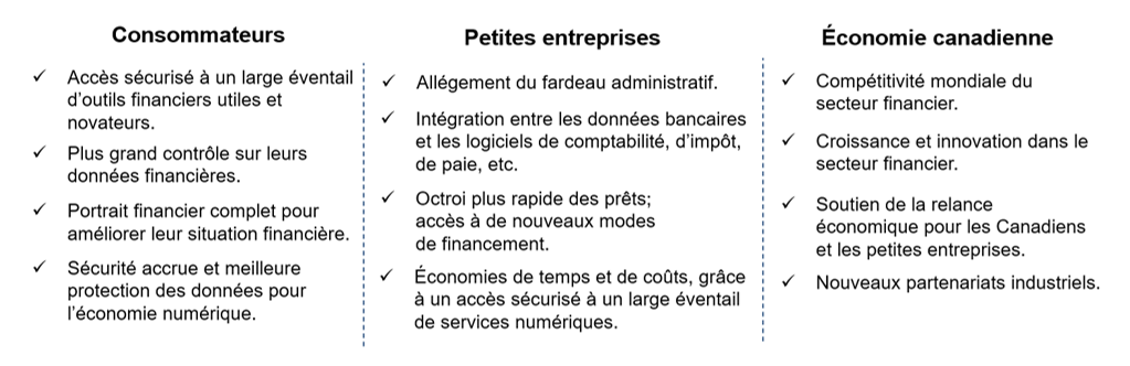 Figure 1.2 : Les bénéfices des  services bancaires axés sur les consommateurs
