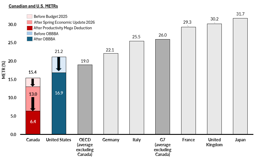 Chart 1: Marginal Effective Tax Rate