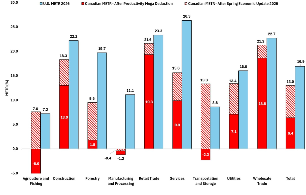Chart 2: Marginal Effective Tax Rate, by sector