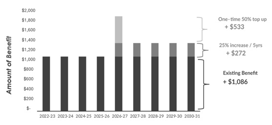 Canada Groceries and Essentials Benefit