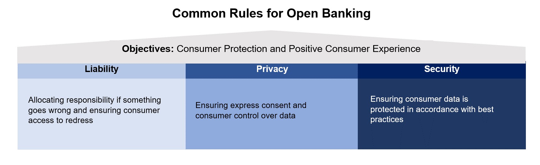 Common Rules for Open Banking
