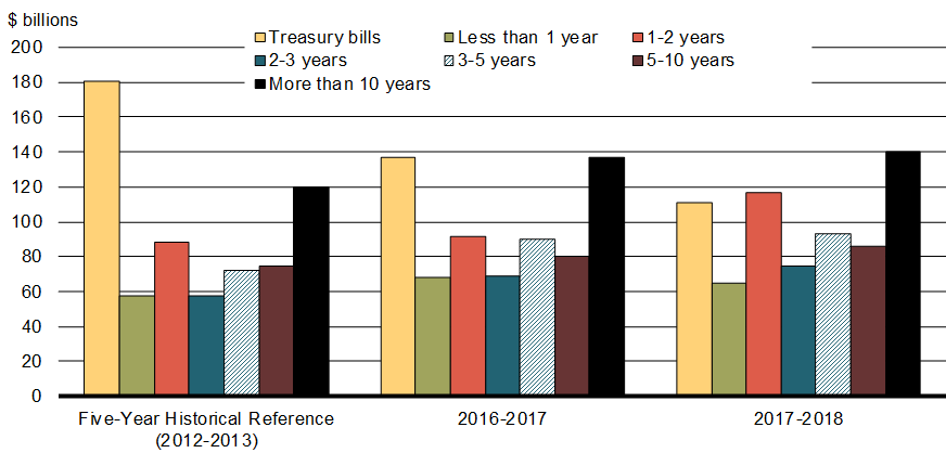 Chart 2 Composition of Market Debt by Remaining Term to Maturity, as at March 31 - For details, refer to the preceding paragraph.