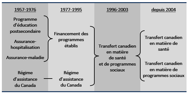 Historique du financement de l'éducation postsecondaire, des programmes sociaux et de la santé au Canada