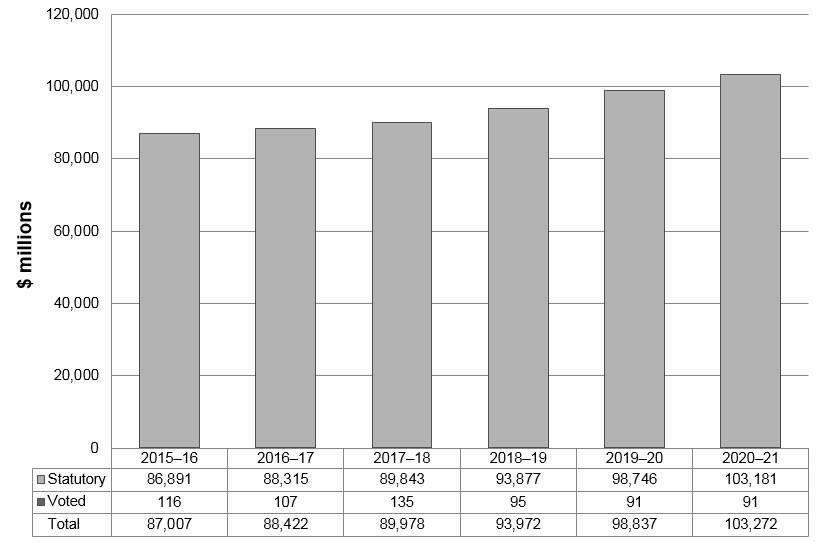 "Departmental Spending Trends Graph