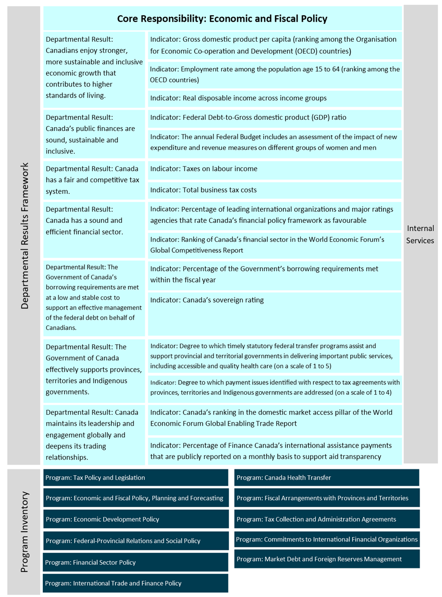The Department of Finance Canada's reporting framework of record for 2018-19