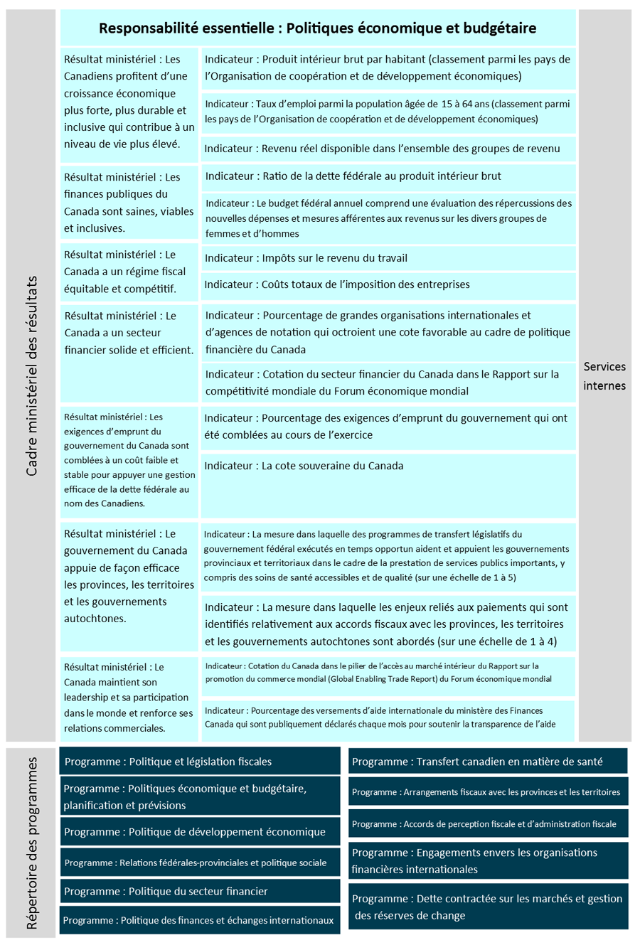 Cadre de présentation de rapports officiel du ministère des Finances Canada pour2019-2020