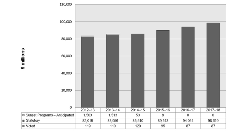 Departmental Spending Trend Graph. For more information, please refer to the text below.