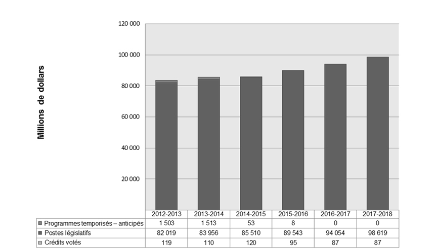 Tendances relatives aux dépenses du Ministère. Pour plus de détails, veuillez vous référer aux paragraphes suivants.