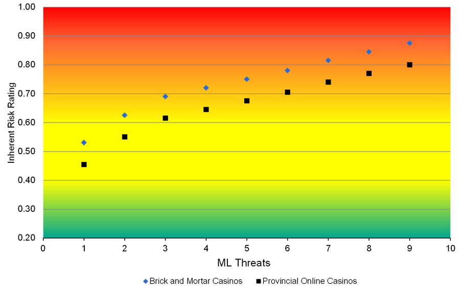 Chart 6 - Inherent ML Risks Related to Casinos by Type of ML Threats - For details, refer to the following paragraph.