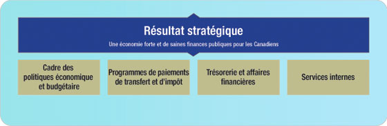 Résultat stratégique et programmes. Pour plus de détails, consulter la version texte au lien suivant.