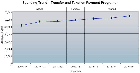 Graphic 2 - Spending Trend - Transfer and Taxation Payment Programs. For details, see the text version link that follows.
