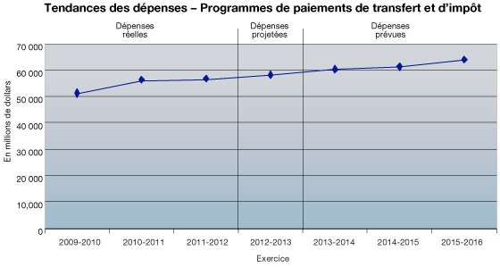 Tendances des dépenses - Programmes de paiements de transfert et d'impôt. Pour plus de détails, consulter la version texte au lien suivant.
