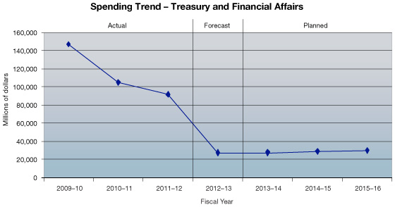 Graphic 3 - Spending Trend - Treasury and Financial Affairs. For details, see the text version link that follows.