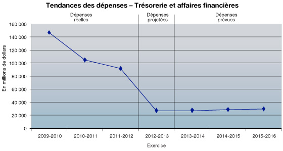 Tendances des dépenses - Trésorerie et affaires financières. Pour plus de détails, consulter la version texte au lien suivant.