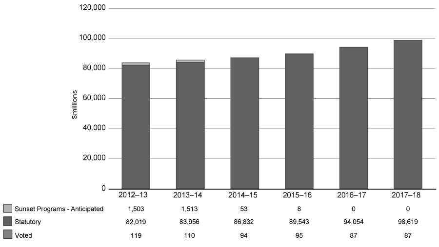 "Departmental Spending Trends Graph