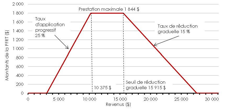 Graphique 1- Modalités de la PFRT pour les couples et les familles ayant des enfants – année d'imposition 2015. Pour plus de détails, consulter les paragraphes précédents.