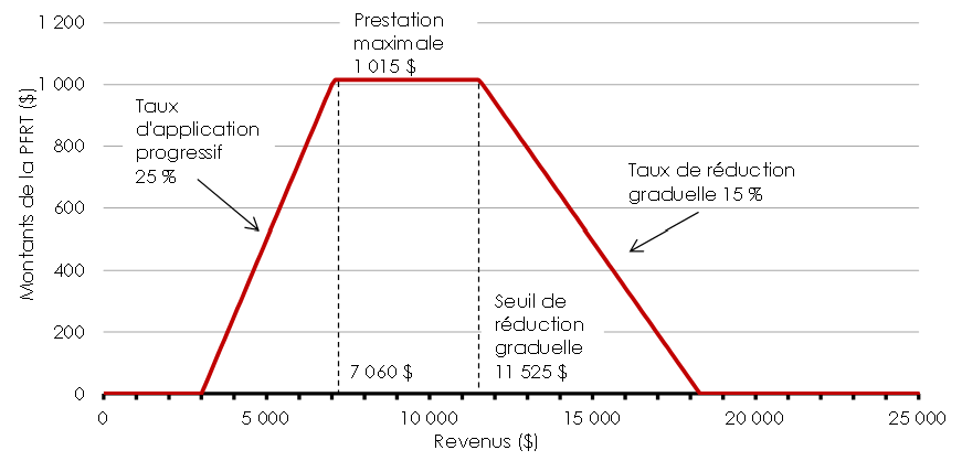 Graphique 2 - Modalités de la PFRT pour les personnes seules –  année d’imposition 2015. Pour plus de détails, consulter les paragraphes précédents.