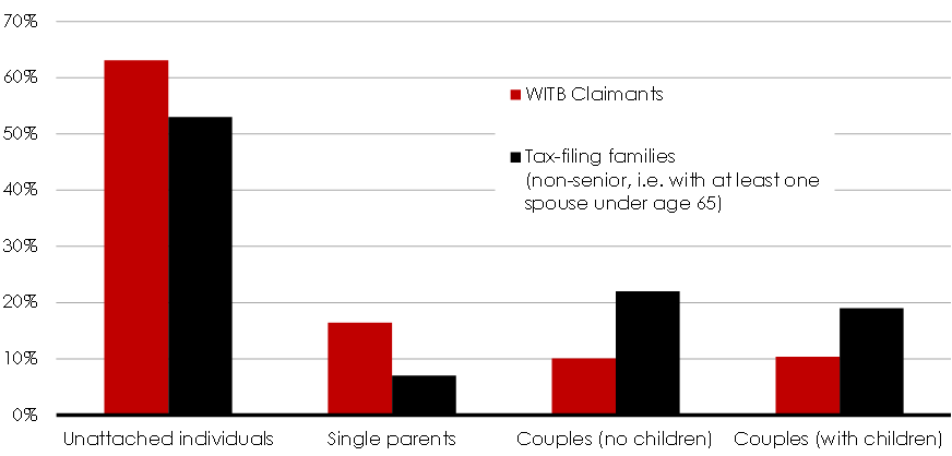 Chart 3 - Family Type of WITB Claimants Relative to Tax Filing Families, 2012. For details, see the previous paragraphs.