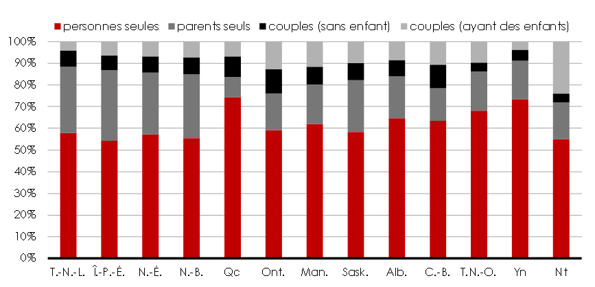 Graphique 4 - Demandeurs  de la PFRT selon la catégorie de famille, par province ou territoire, 2012 (en % des demandeurs). Pour plus de détails, consulter les paragraphes précédents.