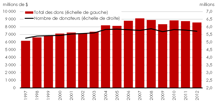 Graphique 1 - Dons de bienfaisance par les particuliers demandés aux fins du crédit d’impôt fédéral pour don de bienfaisance. Pour plus de détails, consulter les paragraphes précédents.