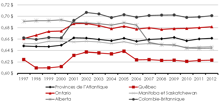 Graphique 2 - Prix marginal moyen après impôt d’un don de 1 $, échantillon d’estimation complet, moyenne par région, 1997 à 2012. Pour plus de détails, consulter les paragraphes précédents.