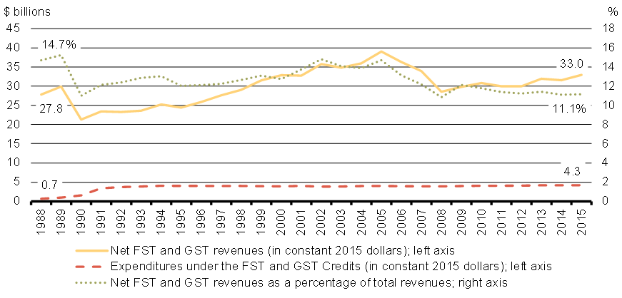 Chart 2 - Net FST and GST Revenues, Expenditures Under the FST and GST Credits, and FST and GST Revenues as a Proportion of Total Federal Revenues, 1988 to 2015