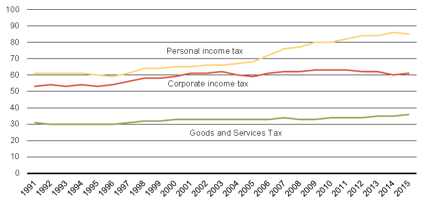 Chart 2 - Number of Tax Expenditures by Tax Base, 1991-2015. For details, see the previous paragraphs.