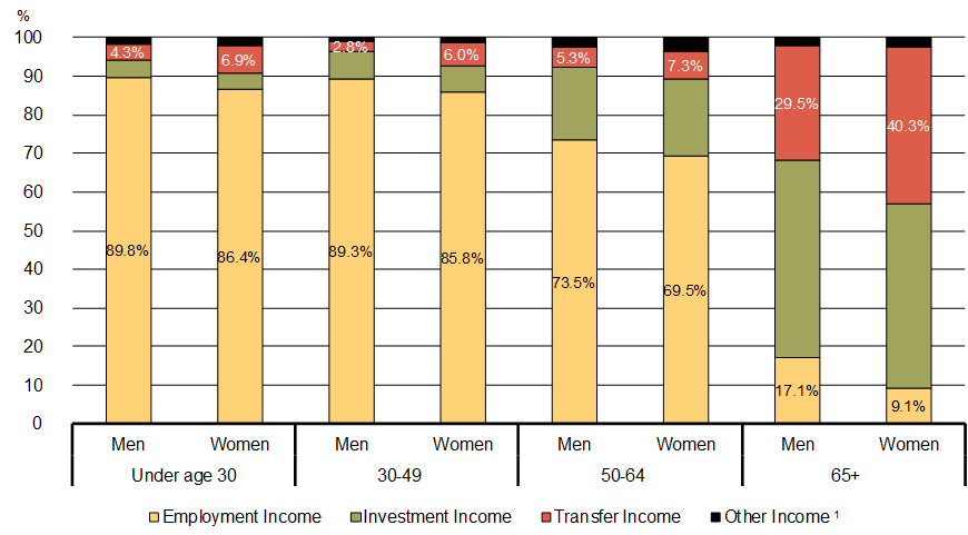 Chart 3 - Employment, Investment,    Transfer and Other Income as a Share of Tax Filers' Total Income, by Gender    and Age Group, 2016