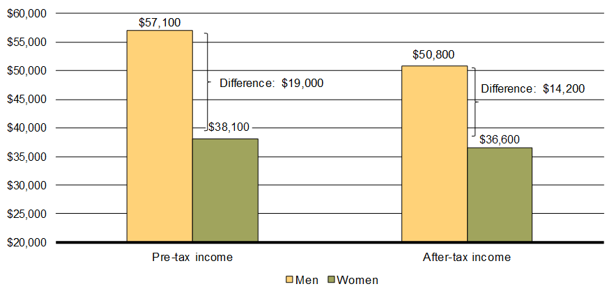 Chart 4 - Average Pre-Tax and After-Tax Income, by    Gender, 2016