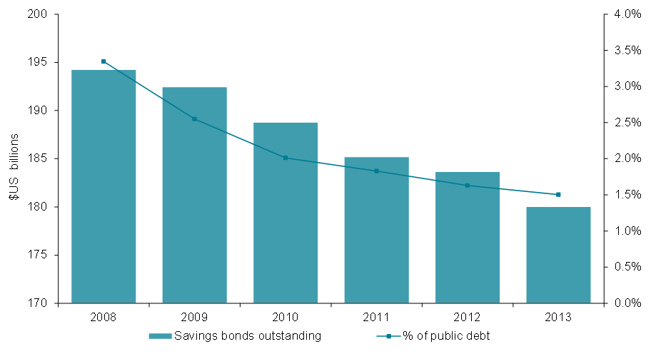Chart 12:
  US Savings Bonds Outstanding and  Share of Public Debt