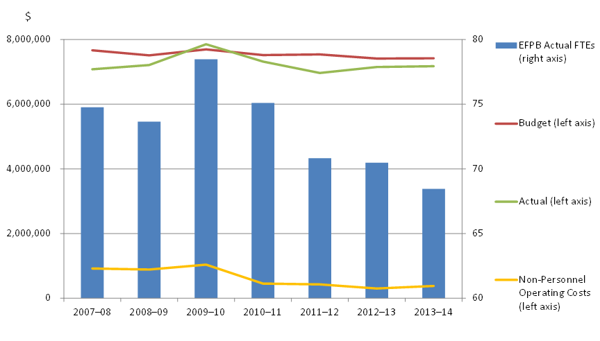 Figure 1. EFPB Financial Data and Total FTEs, 2007–08 to 2013–14 - For details, please see following paragraph.