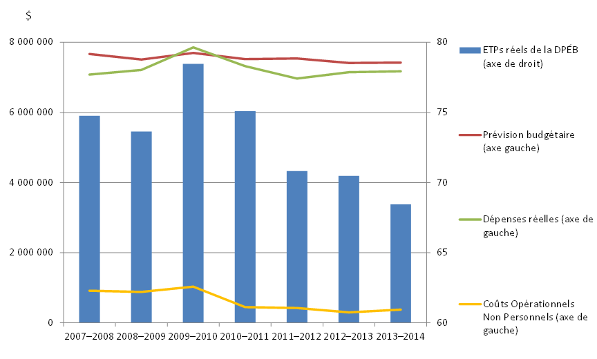 Figure 1. Données financières et ETP totaux de la DPÉB, 2007-2008 à 2013-2014