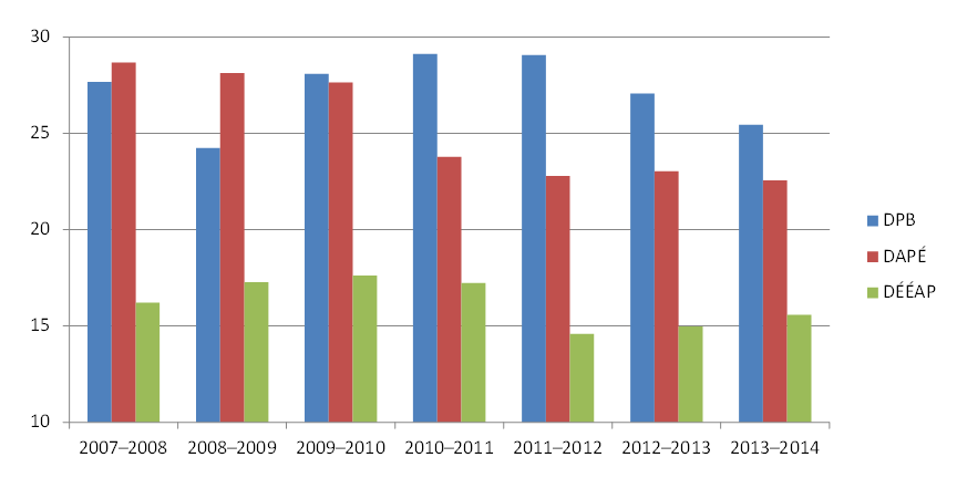 Figure 2. ETP par division de la DPÉB, 2007-2008 à 2013-2014