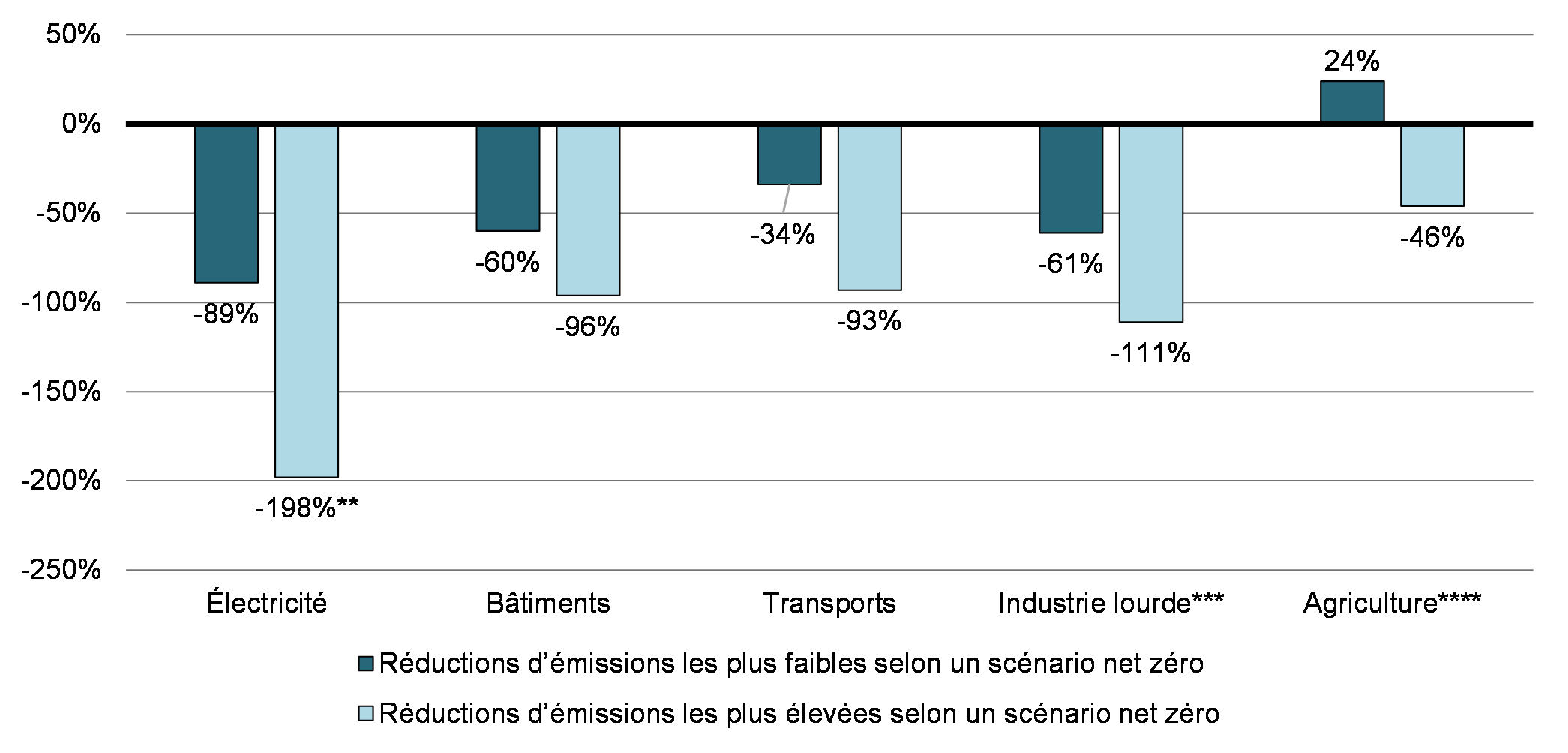 Fourchette* de réduction des émissions au Canada d’ici 2050 pour les secteurs clés. Comparativement à un niveau de référence de 2020