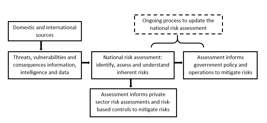 Chart 2: Canada's ML/TF Risk Assessment Framework<