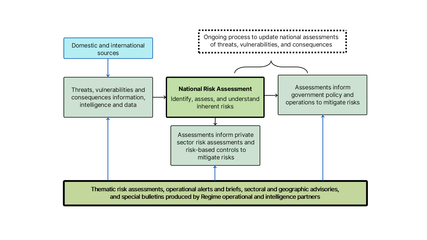Figure 1: Canada's Money Laundering and Terrorist Financing Risk Assessment Framework 