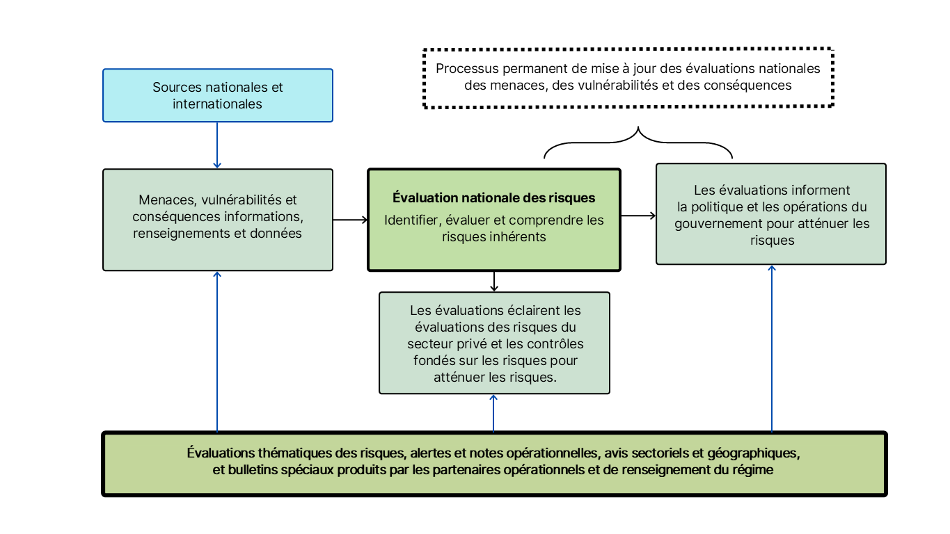 Figure 1: Cadre canadien d'évaluation des risques de recyclage des produits de la criminalité et de financement du terrorisme au Canada