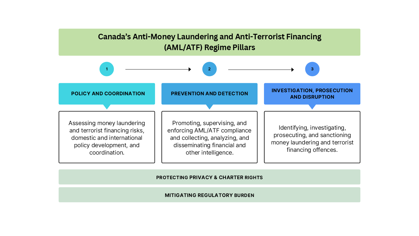 Figure 2: AML/ATF Regime Pillars
