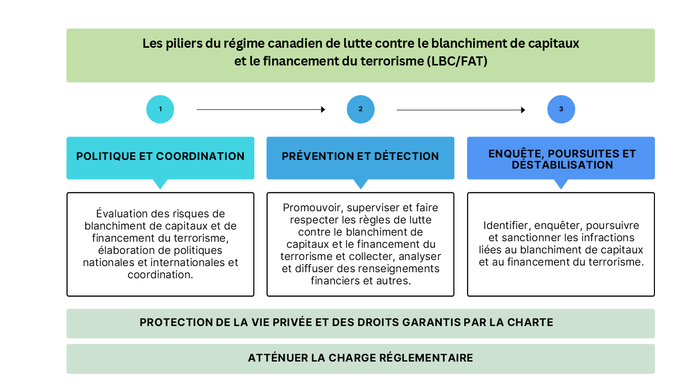 Figure 2: Piliers du régime canadien de LRPC/FAT