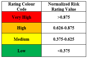 Rating Colour Code