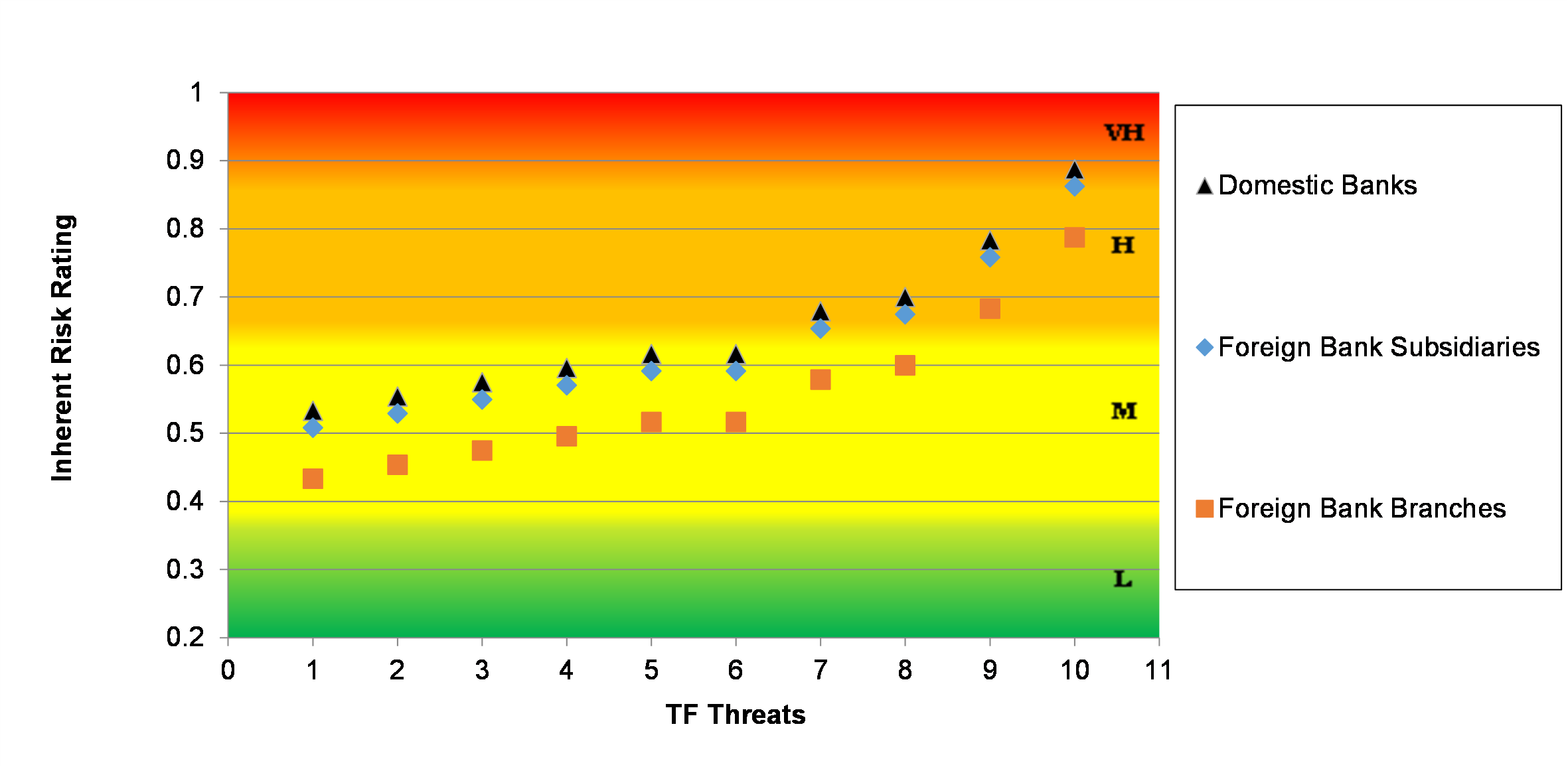Figure 10a: Inherent TF Risks related to Bank Deposit-Taking Financial Institutions by TF Threat Actors